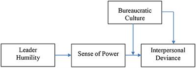 Leader Humility, Sense of Power, and Interpersonal Deviance Relationship Model in the Bureaucratic Culture